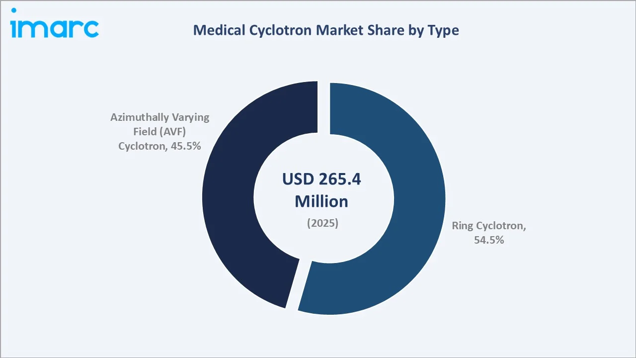 Medical Cyclotron Market By Type