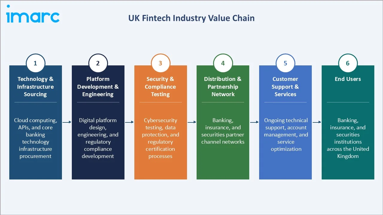 UK Fintech Market Industry Value Chain