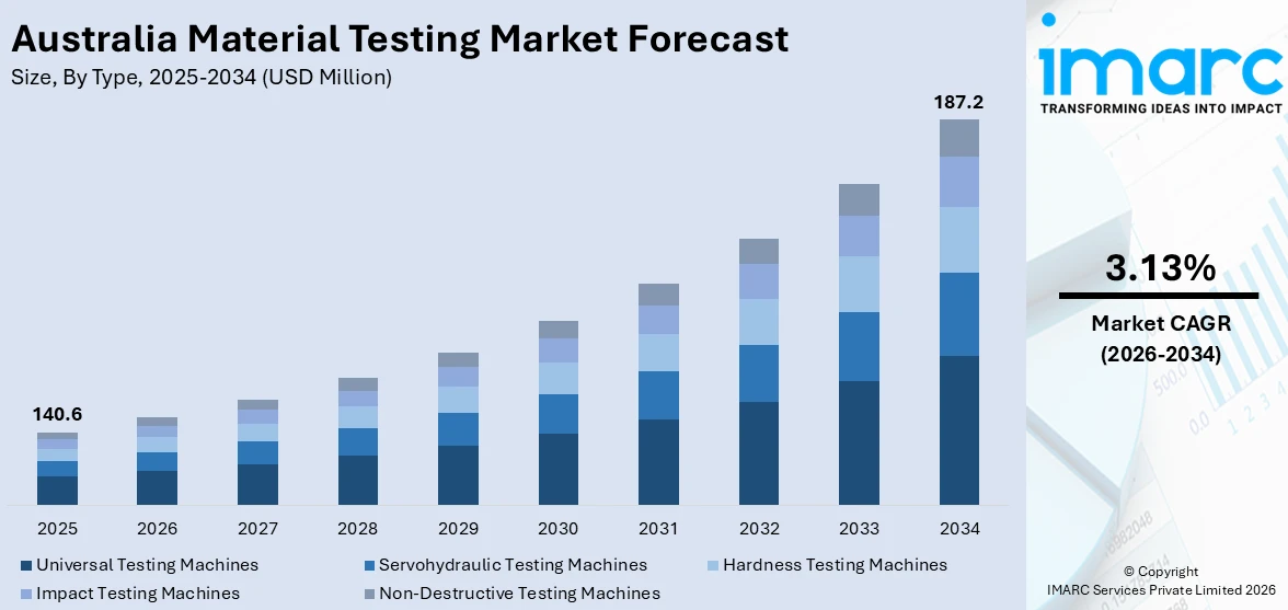 Australia Material Testing Market Size