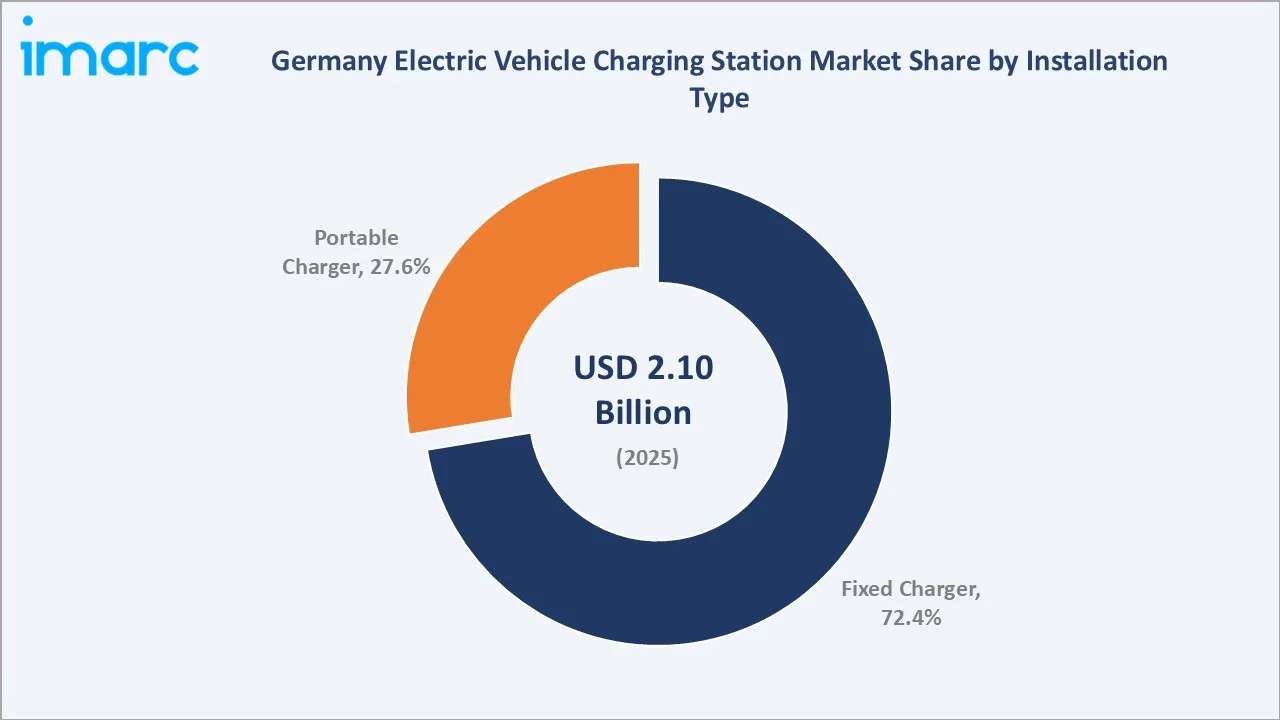 Germany Electric Vehicle Charging Station Market By Insrallation Type