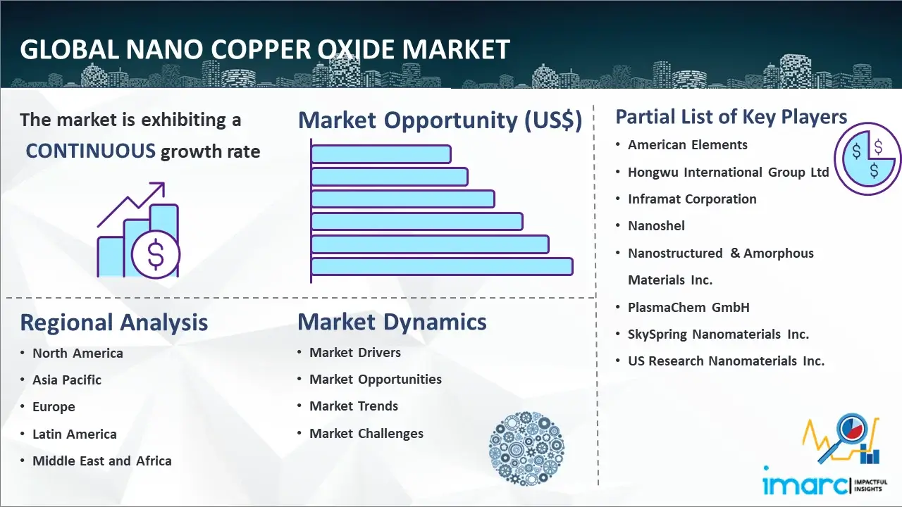 Global Nano Copper Oxide Market