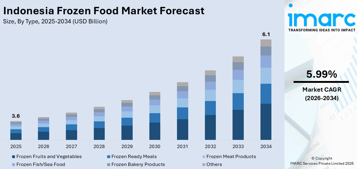 Indonesia Frozen Food Market Size