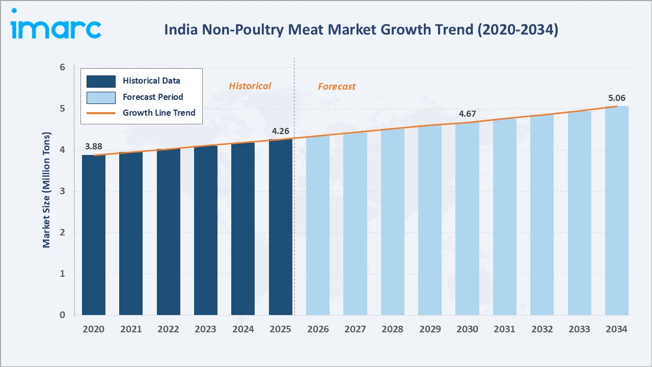 India Non-Poultry Meat Market Growth Trend