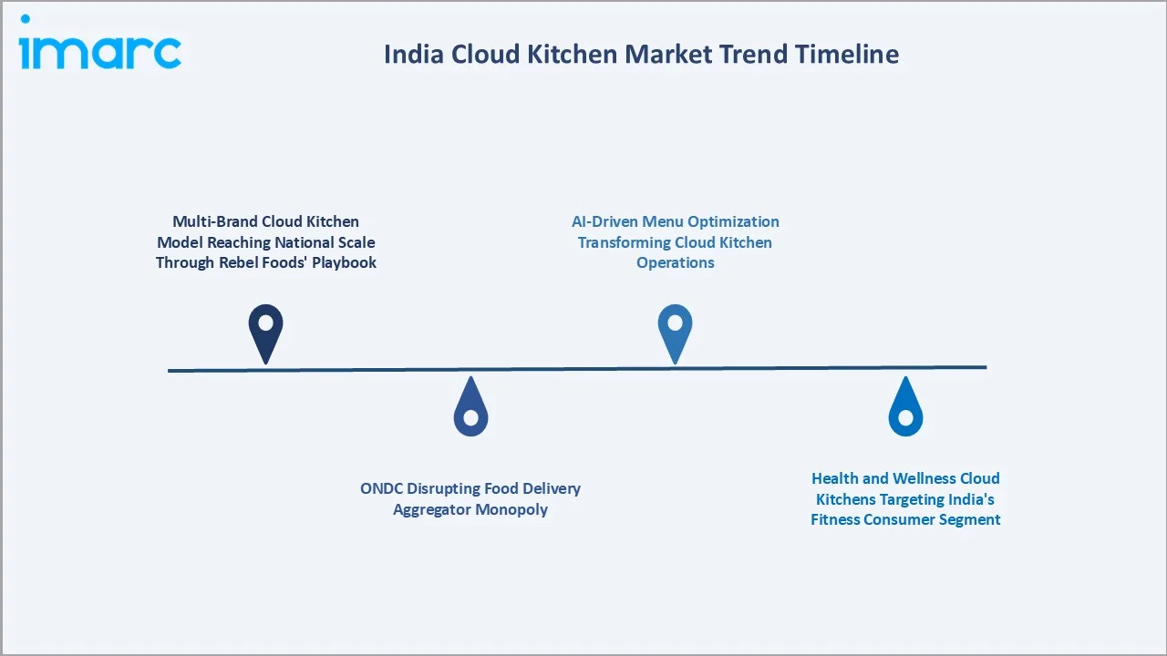 India Cloud Kitchen Market Trends