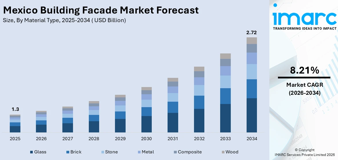 Mexico Building Facade Market Size
