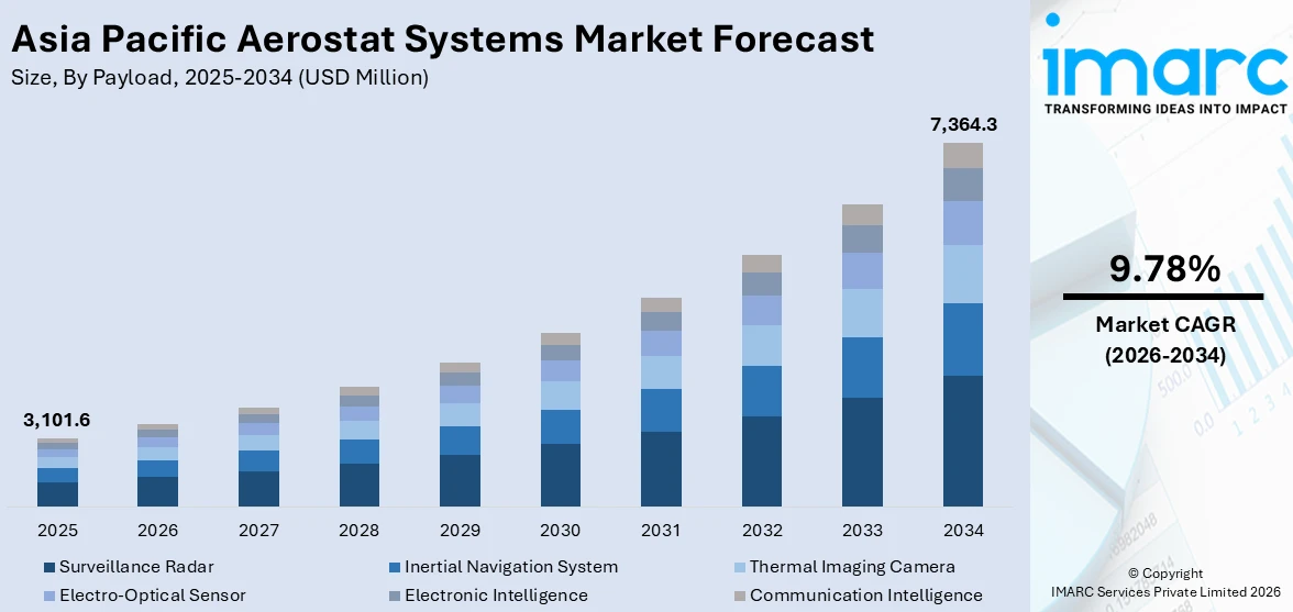 Asia Pacific Aerostat Systems Market Size