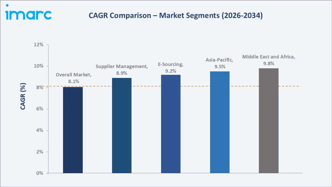 Procurement Software Market CAGR Comparison