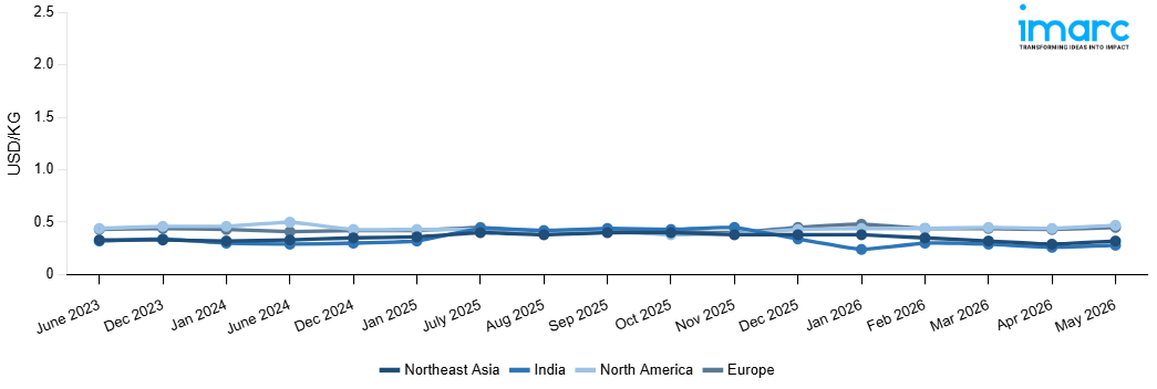 Line Chart