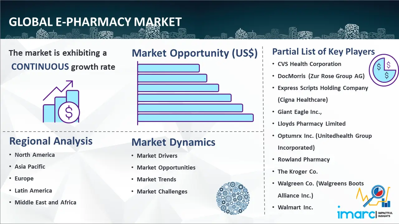 Global E-Pharmacy Market