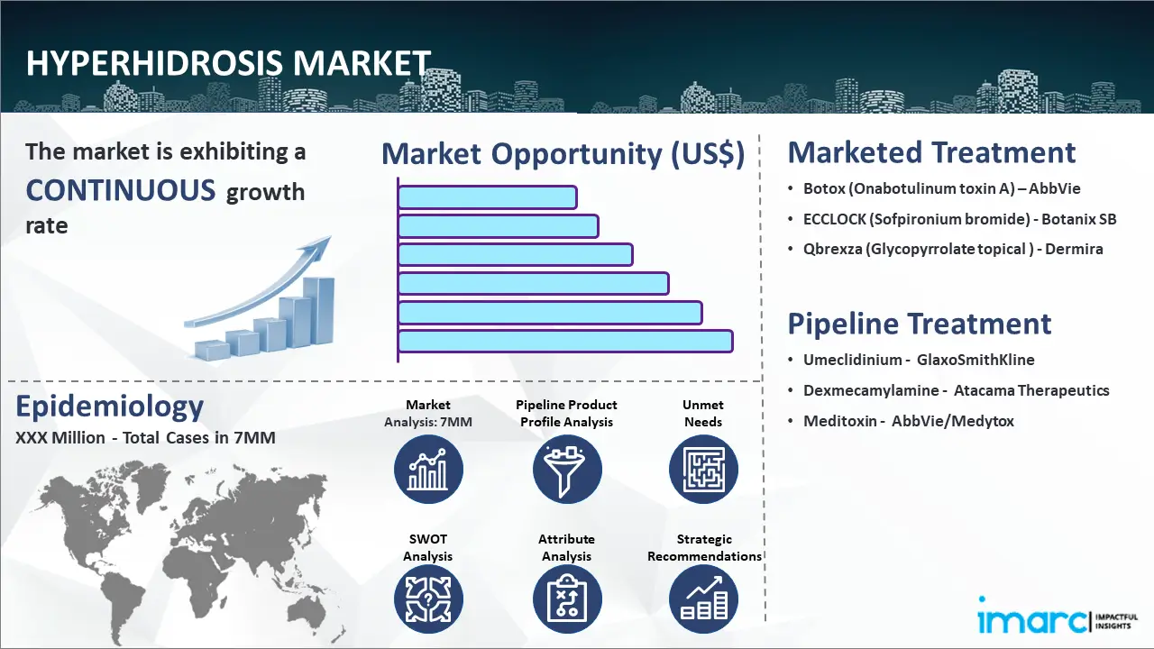 Hyperhidrosis Market