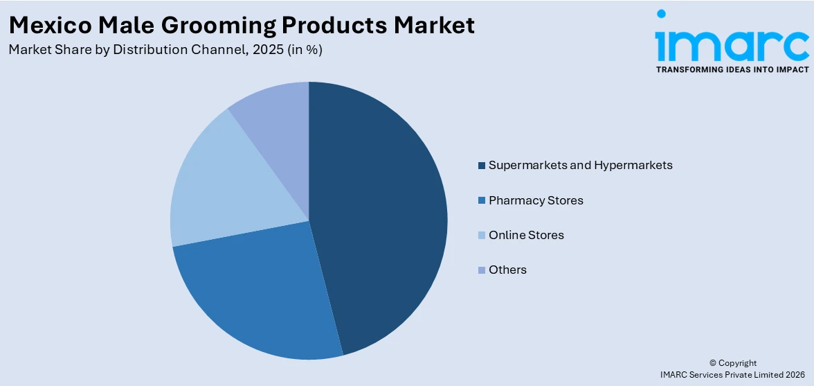Mexico Male Grooming Products Market By Distribution Channel