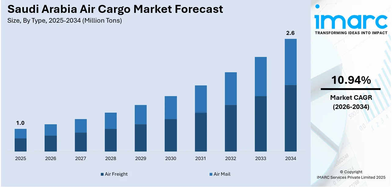 Saudi Arabia Air Cargo Market Size