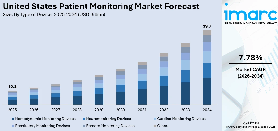 United States Patient Monitoring Market Size