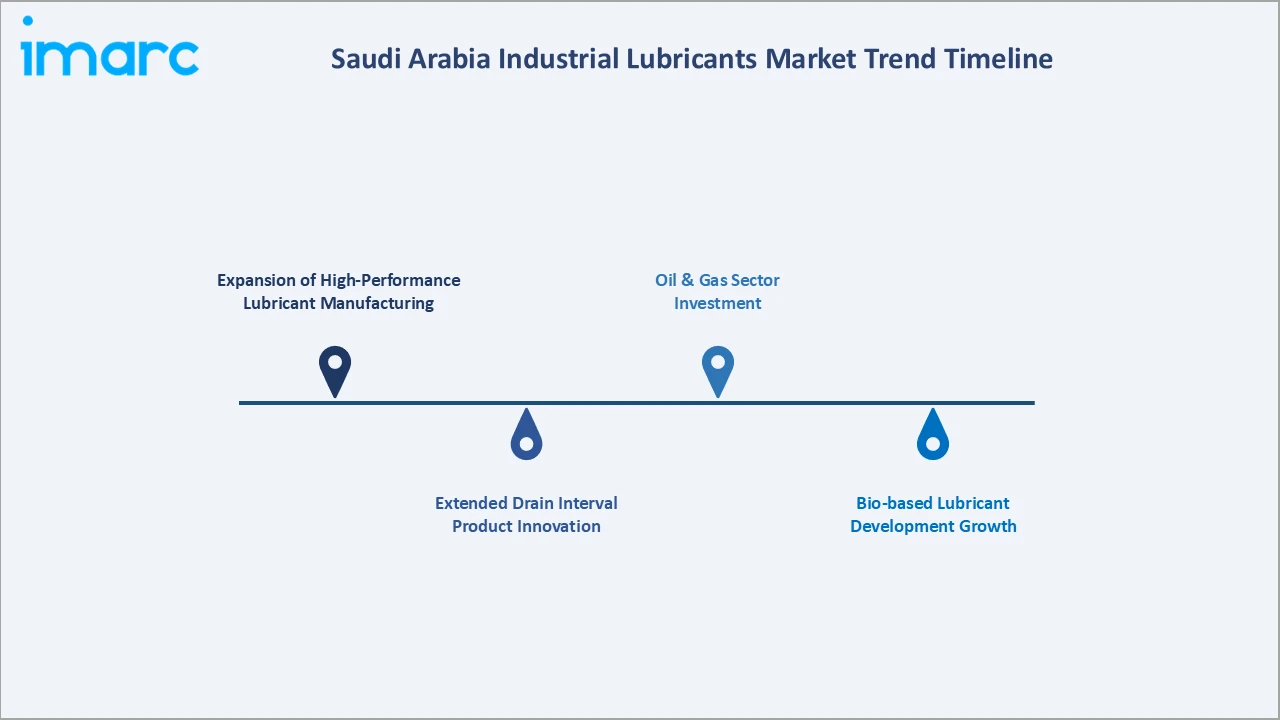 Saudi Arabia Industrial Lubricants Market Trend Timeline