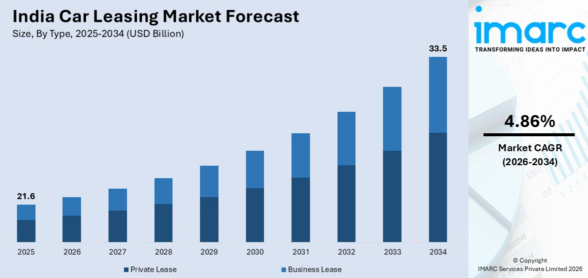 India Car Leasing Market Size