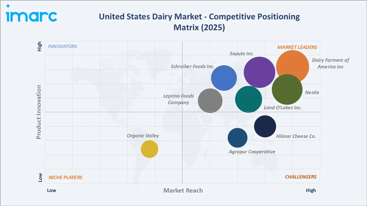 United States Dairy Market By Competitive Landscape