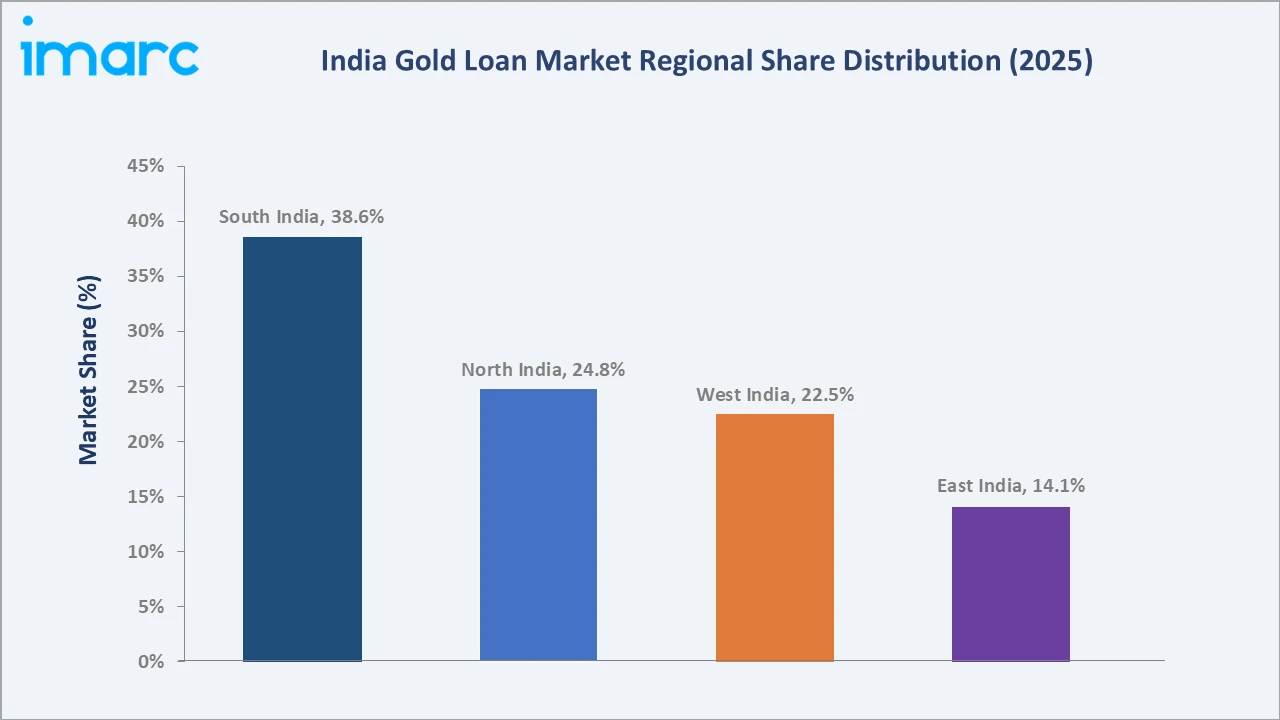 India Gold Loan Market By Region
