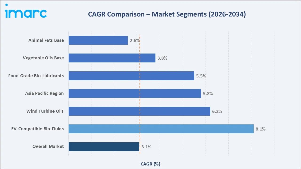 Bio-Lubricants Market CAGR Comparison