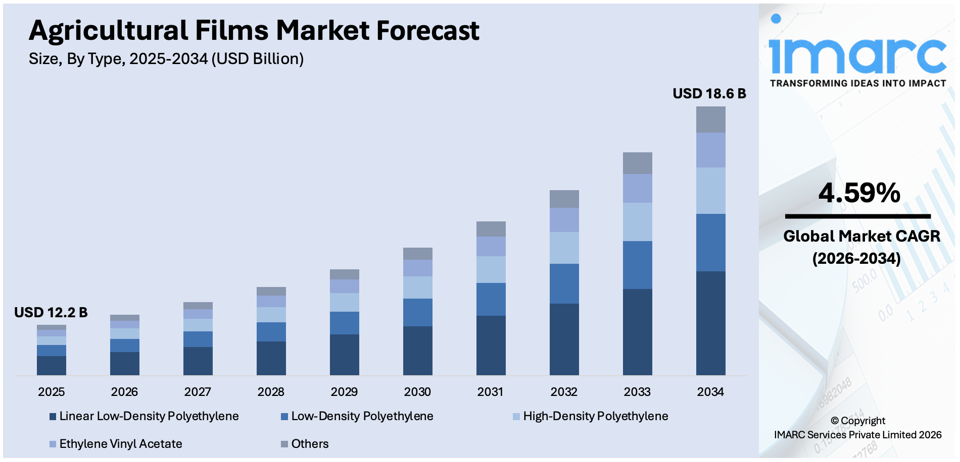 Agricultural Films Market Size