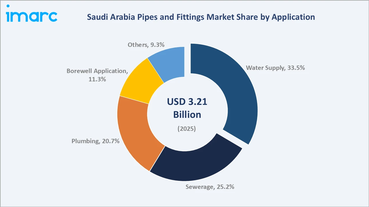 Saudi Arabia Pipes and Fittings Market By Application