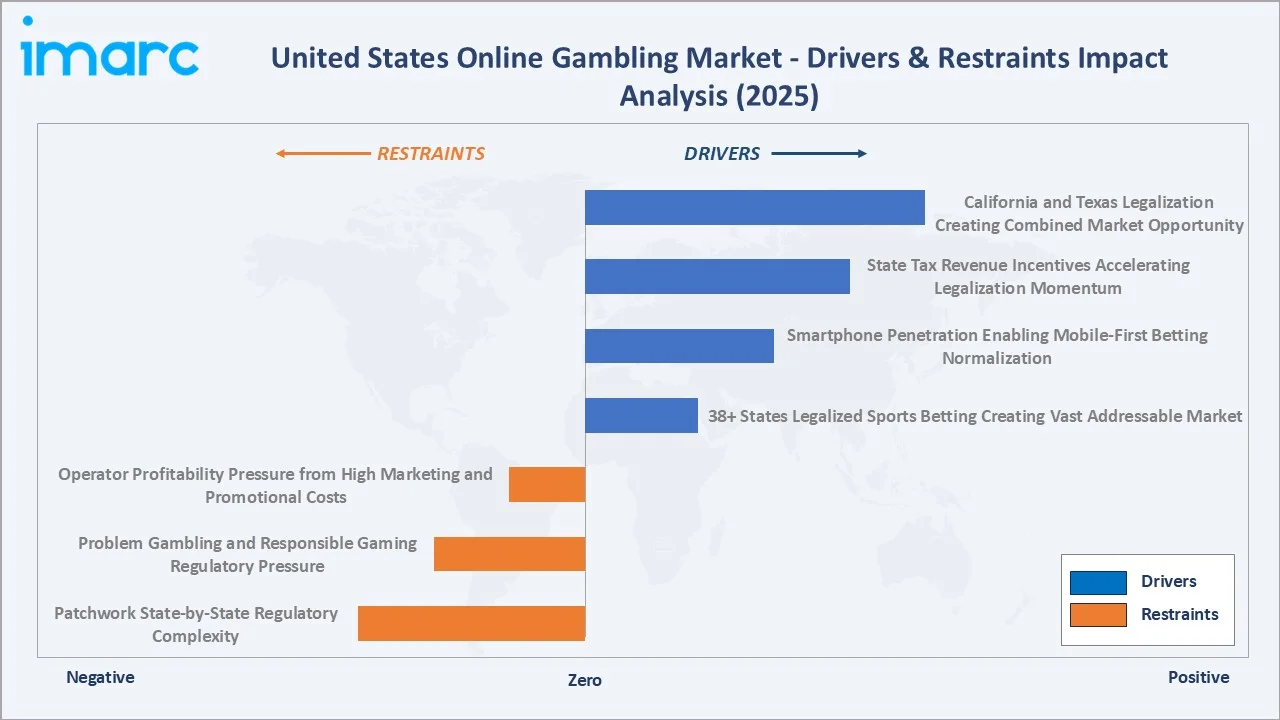 United States Online Gambling Market Drivers & Restraints
