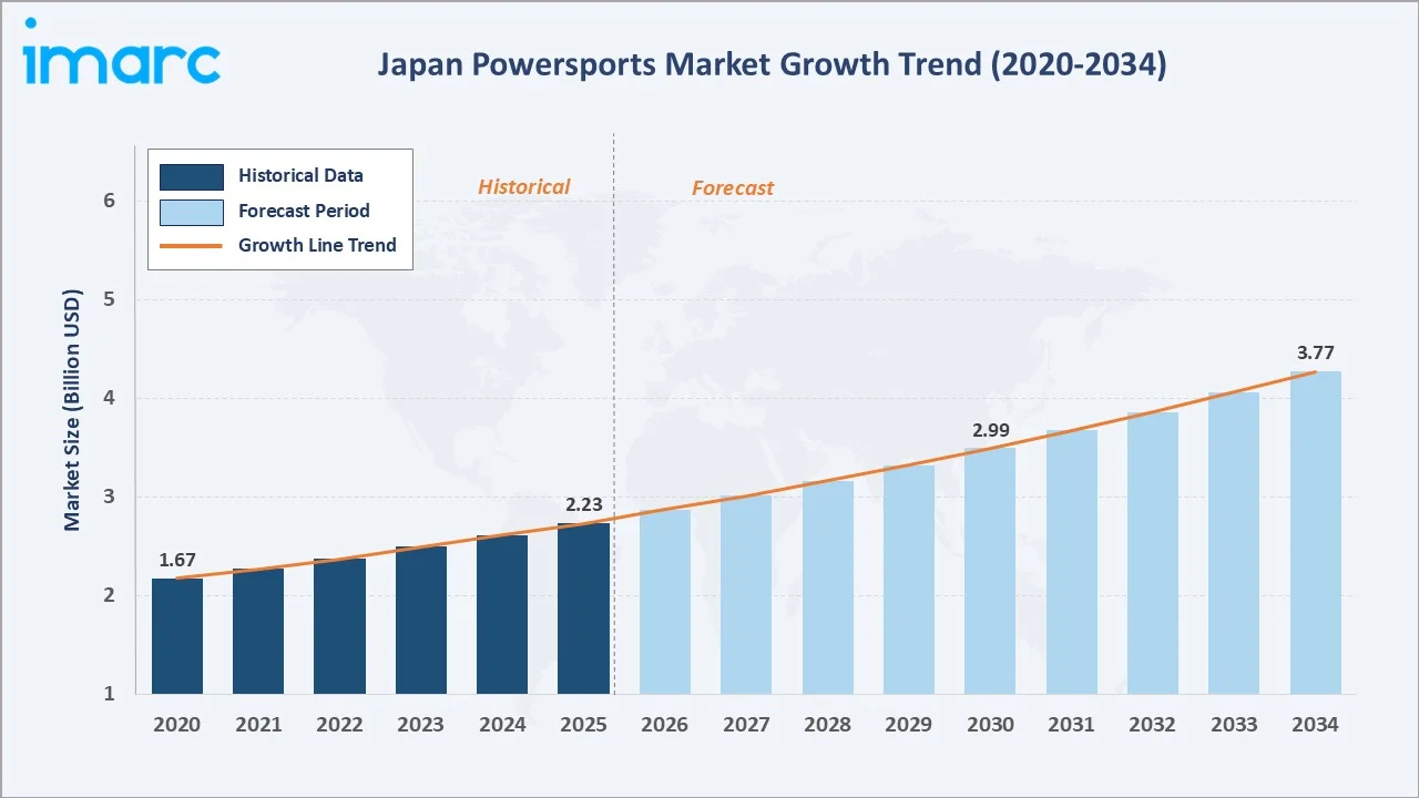 Japan Powersports Market Growth Trend