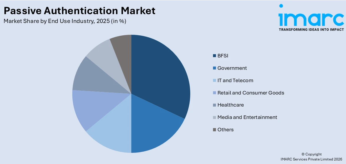 Passive Authentication Market By End Use Industry