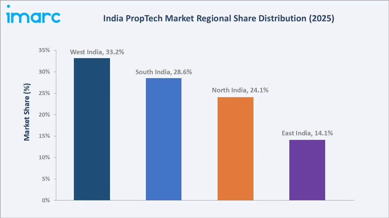 India PropTech Market By Region
