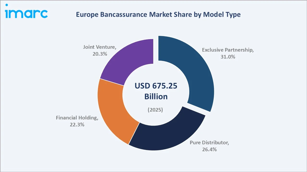Europe Bancassurance Market By Model Type