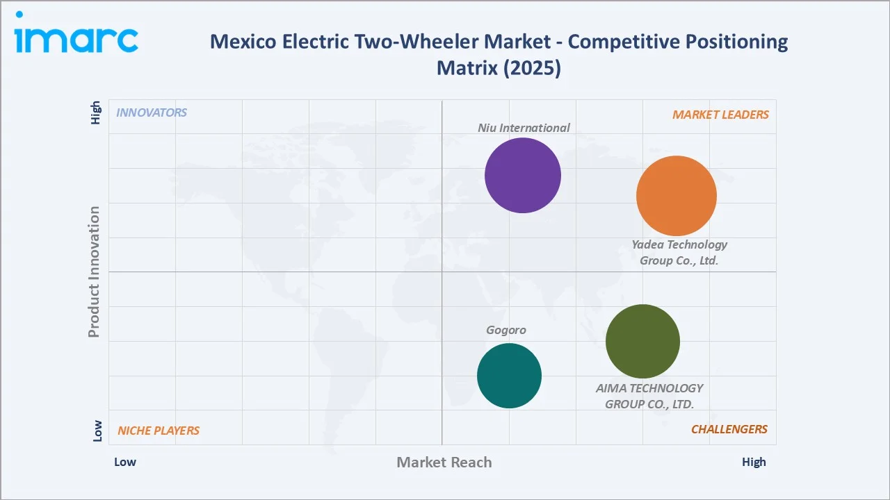Mexico Electric Two-Wheeler Market By Competitive Positioning Matrix
