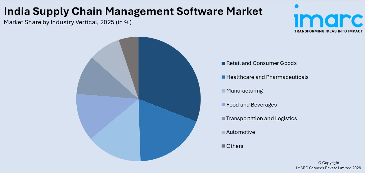 India Supply Chain Management Software Market By Industry Vertical 