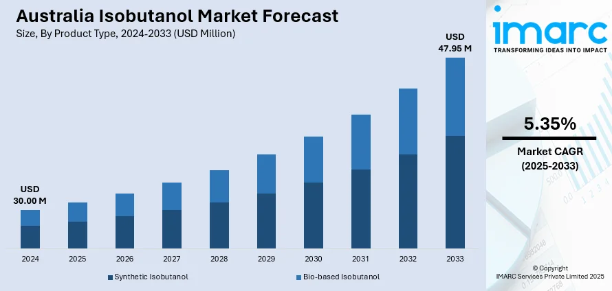Australia Isobutanol Market Size