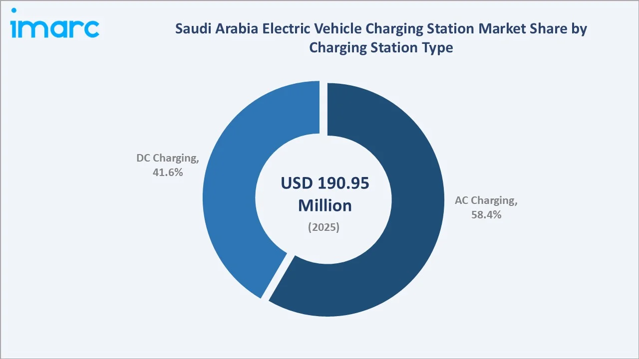Saudi Arabia Electric Vehicle Charging Station Market by Charging Station Type
