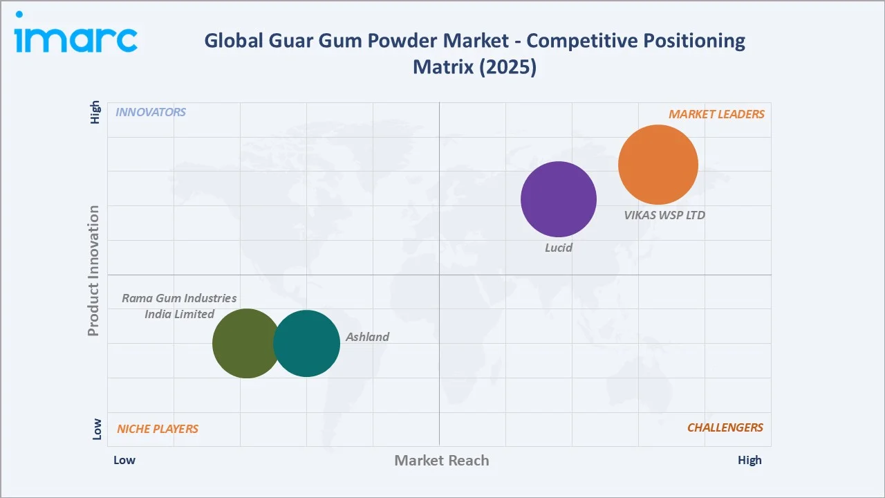 Guar Gum Powder Market By Competitive Positioning Matrix
