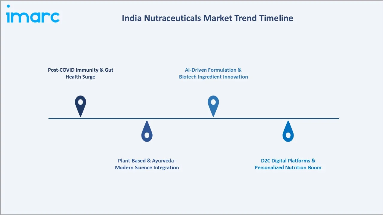 India Nutraceuticals Market Trends