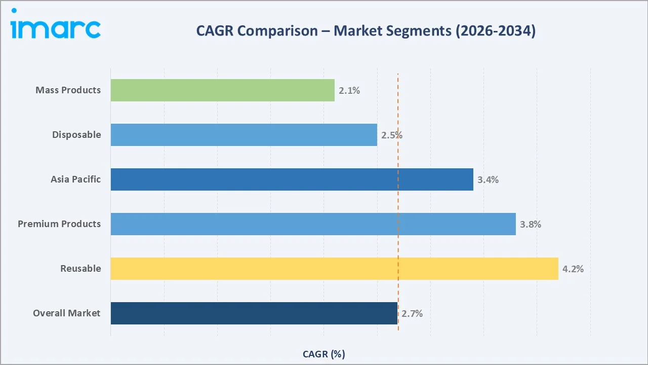 Personal Hygiene Market CAGR Comparison