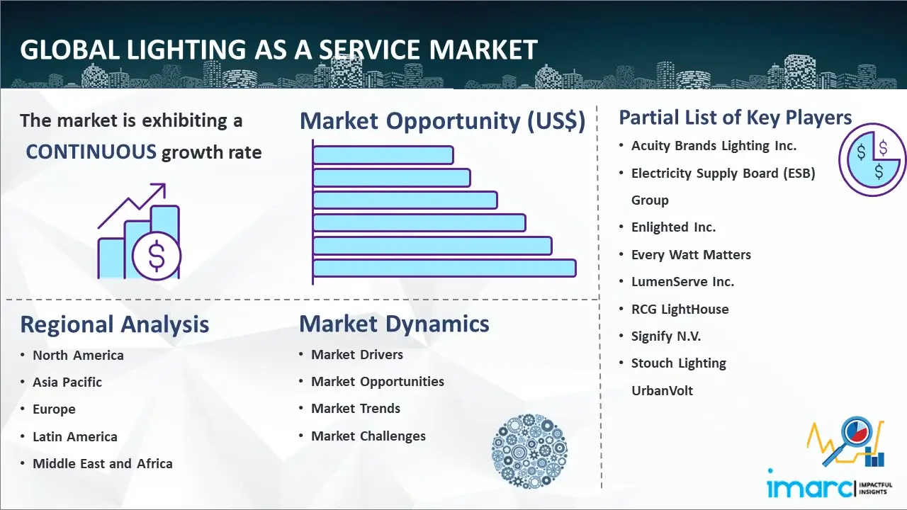Global Lighting as a Service Market