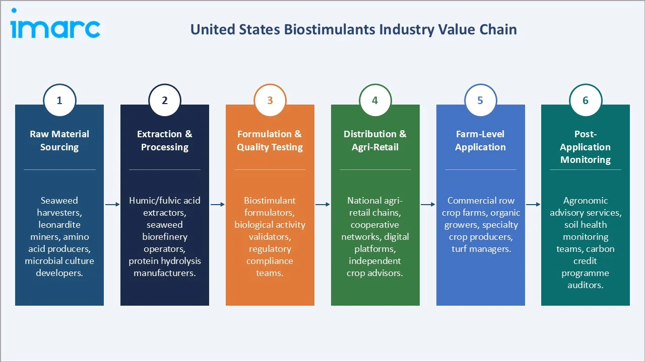 United States Biostimulants Market Industry Value Chain