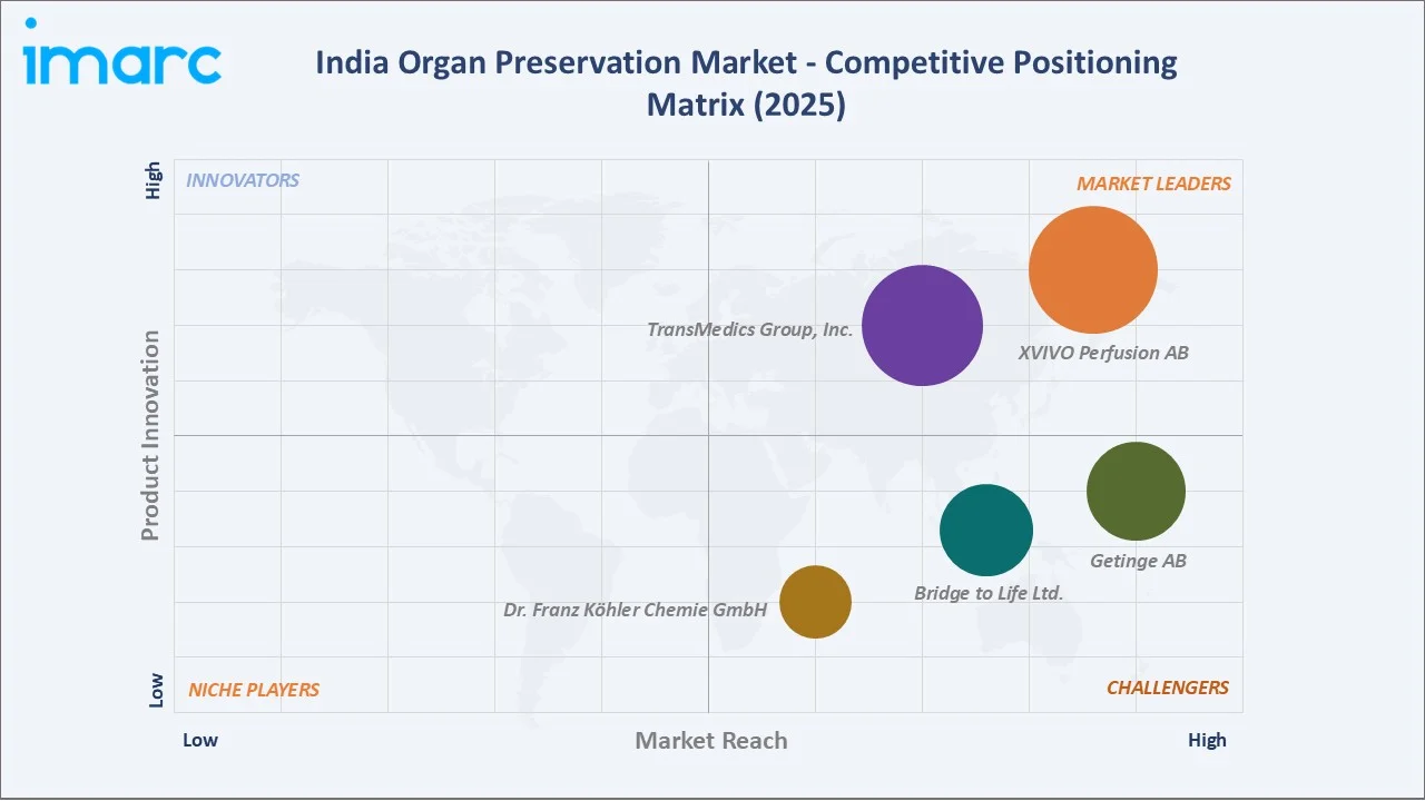 India Organ Preservation Market Competitive Positioning Matrix 