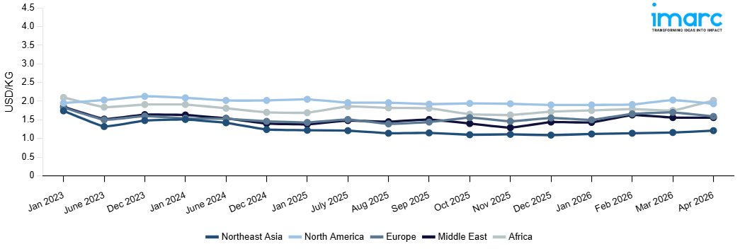 Line Chart