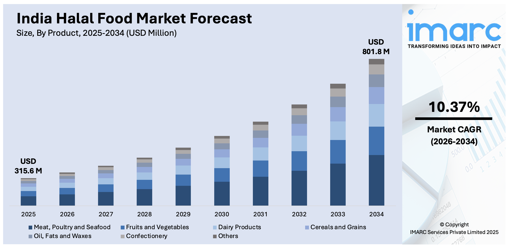 India Halal Food Market Size