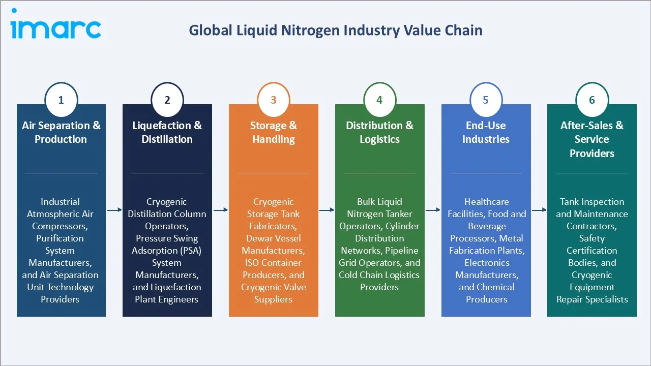 Liquid Nitrogen Industry Value Chain