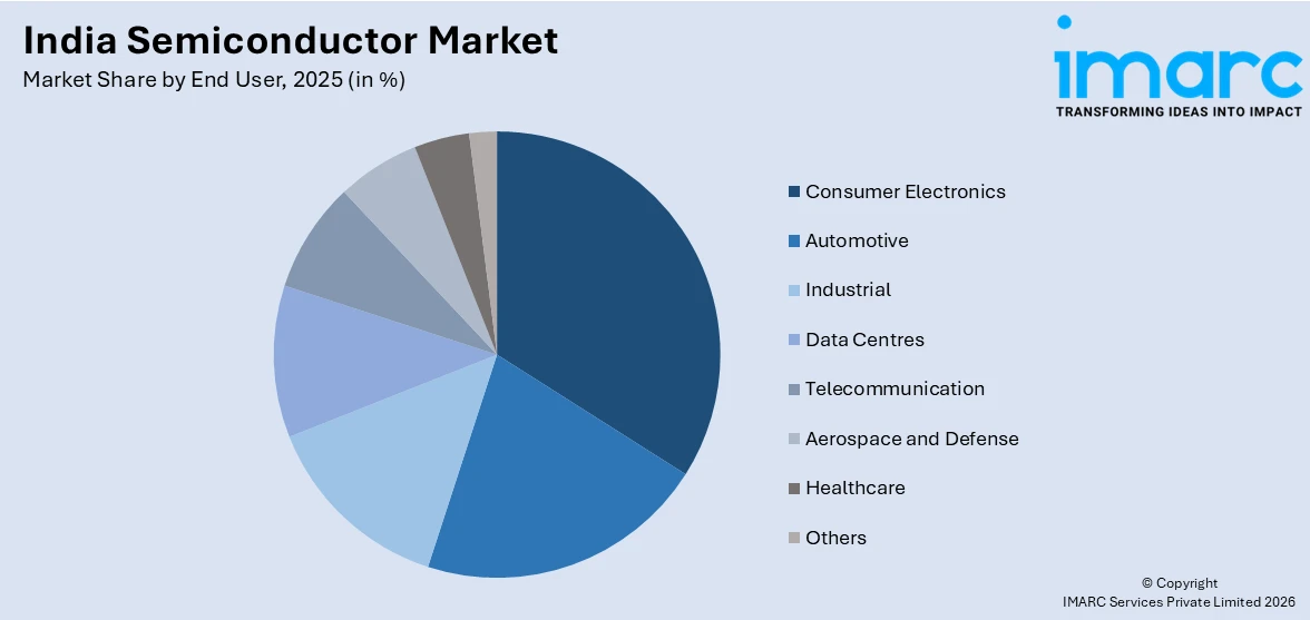 India Semiconductor Market By End User