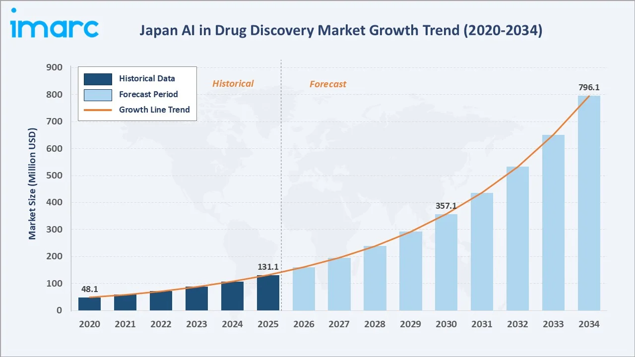 Japan AI in Drug Discovery Market Growth Trend