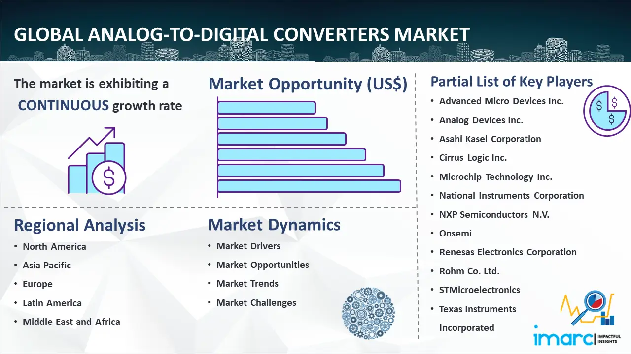 Global Analog-to-Digital Converters Market