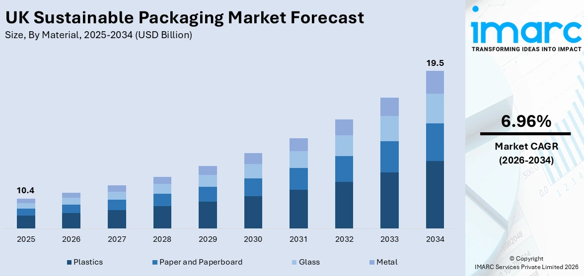 UK Sustainable Packaging Market Size