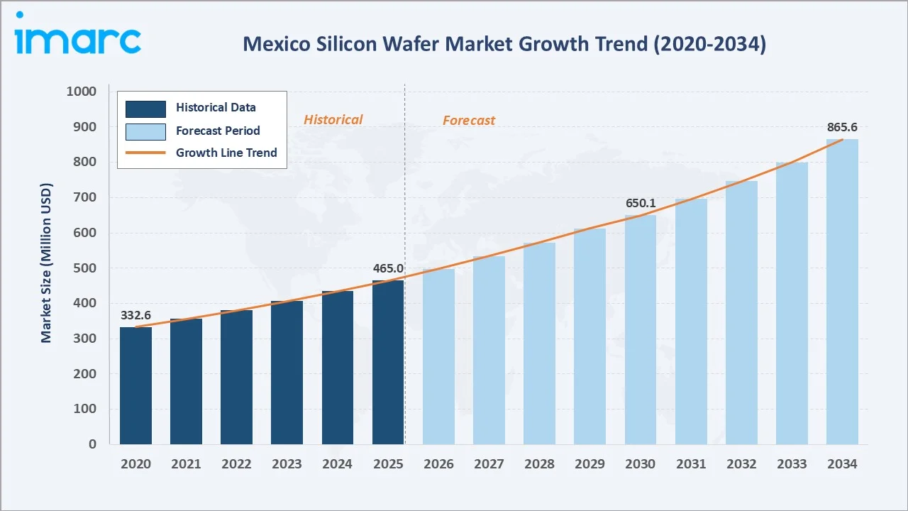 Mexico Silicon Wafer Market Growth Trend