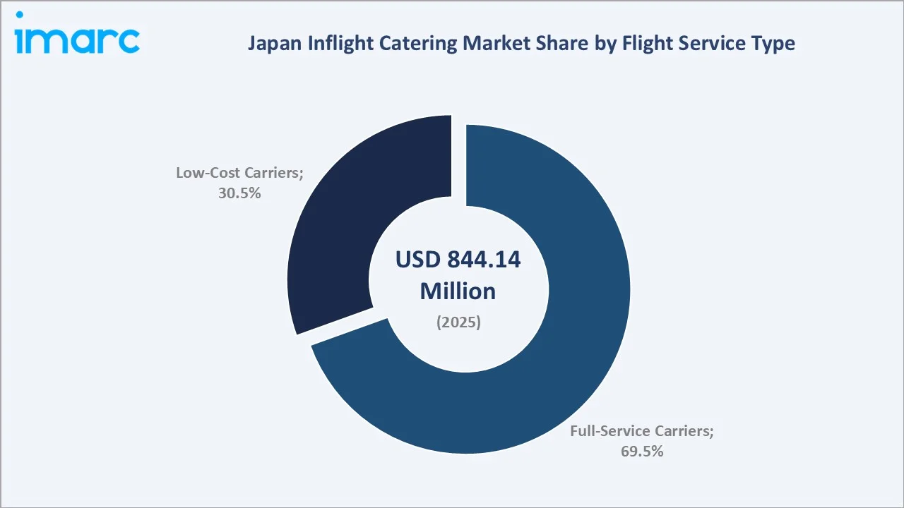 Japan Inflight Catering Market By Flight Service Type