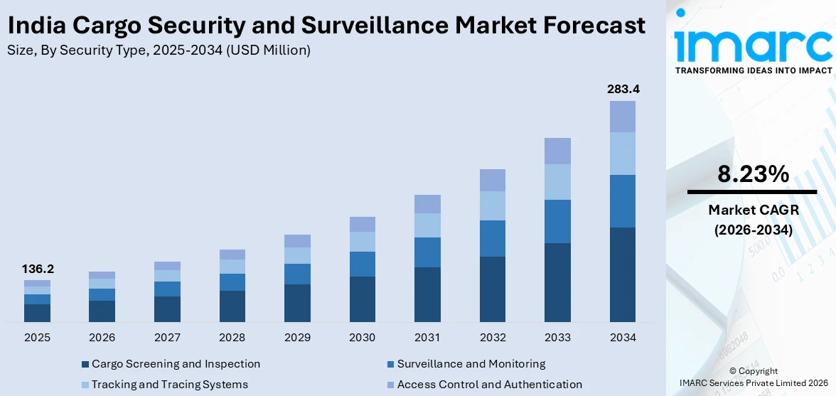India Cargo Security and Surveillance Market Size