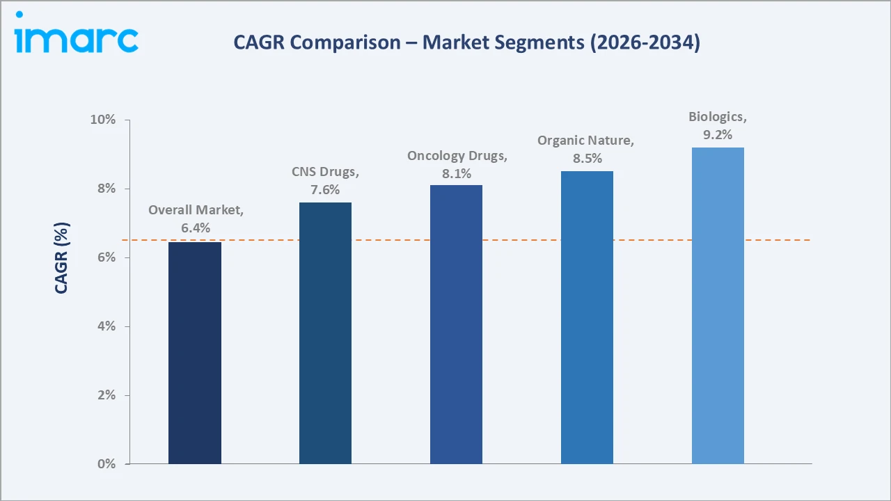 Germany Pharmaceutical Market CAGR Comparison